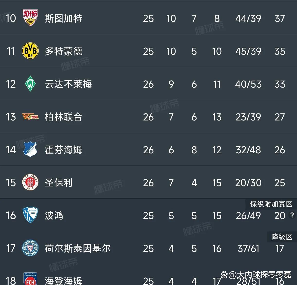 弗莱堡主场战平拜仁慕尼黑追平积分
