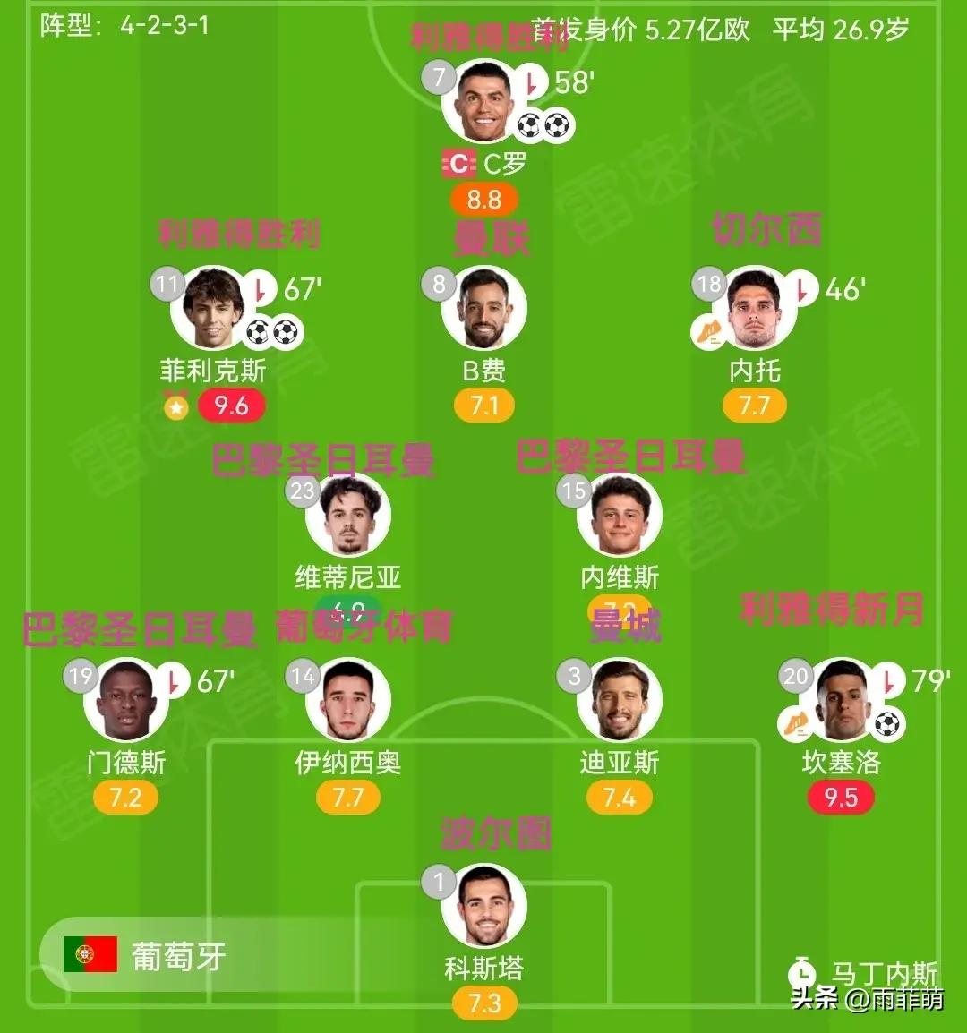 葡萄牙战胜挪威晋级八强 葡萄牙战胜挪威晋级八强